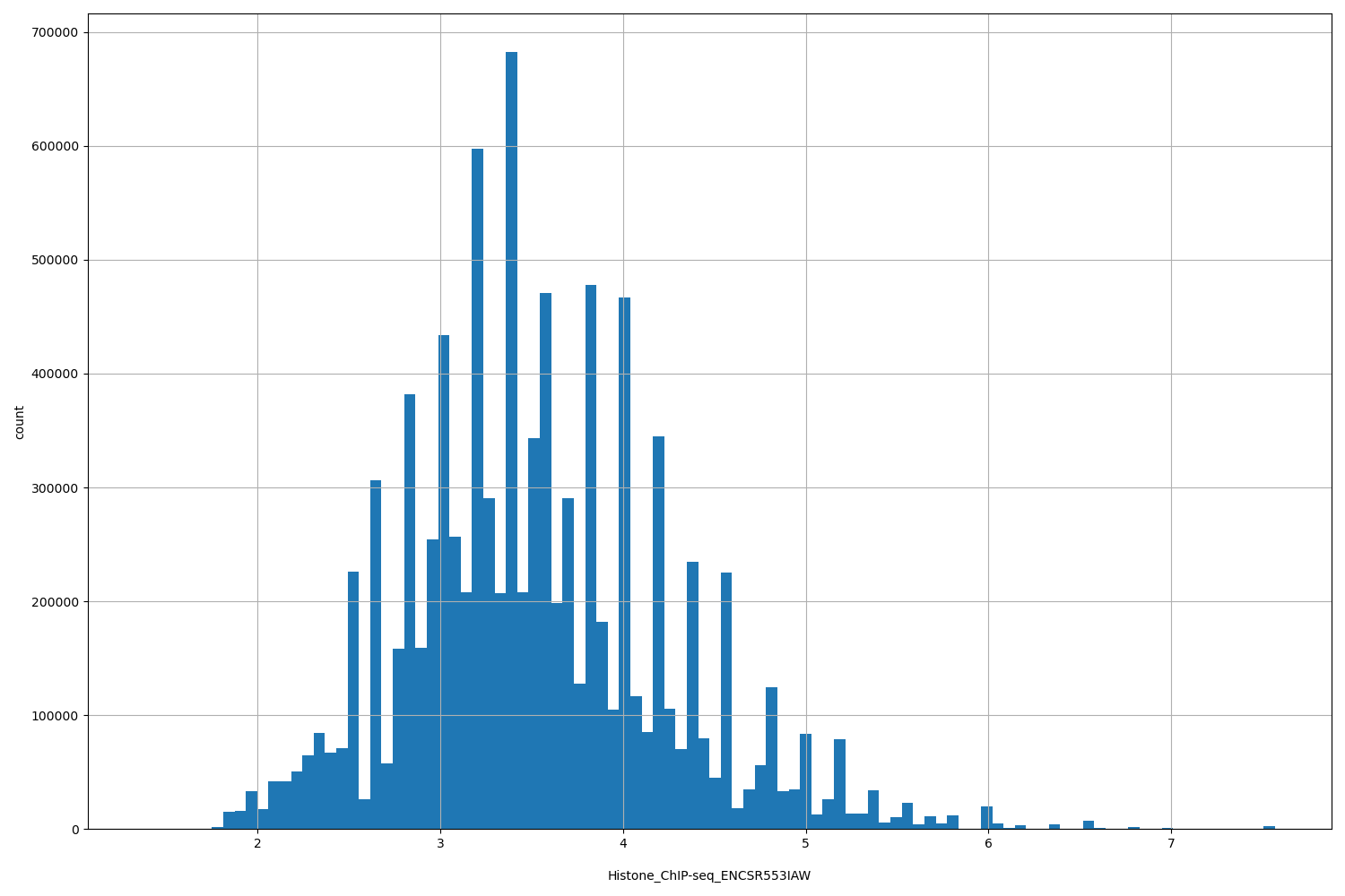 HISTOGRAM FOR Histone_ChIP-seq_ENCSR553IAW