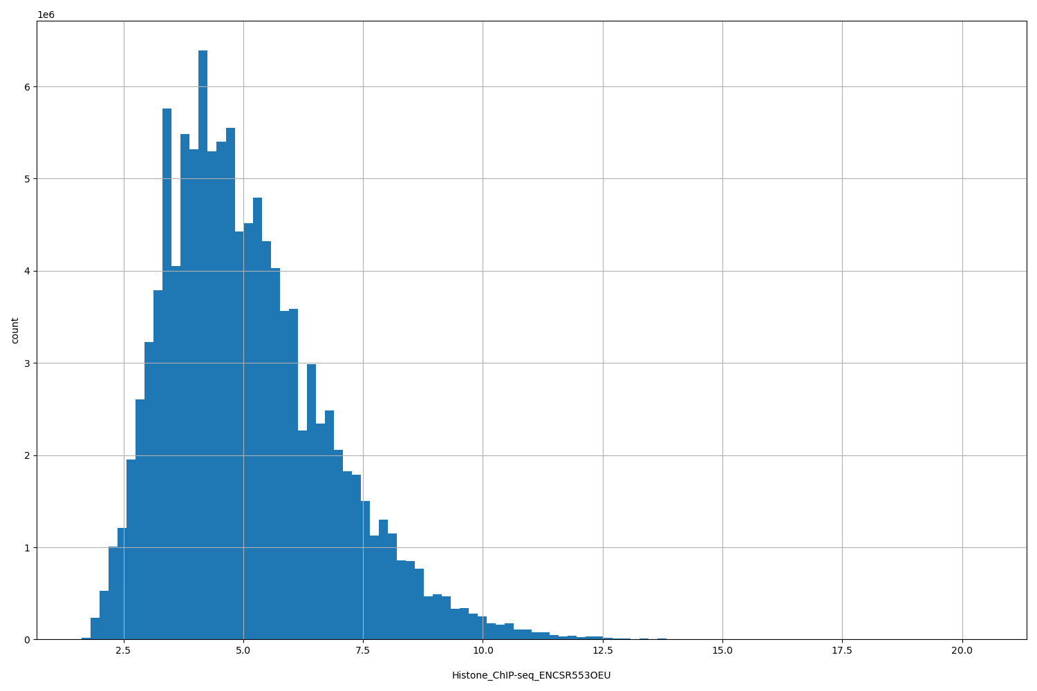 HISTOGRAM FOR Histone_ChIP-seq_ENCSR553OEU