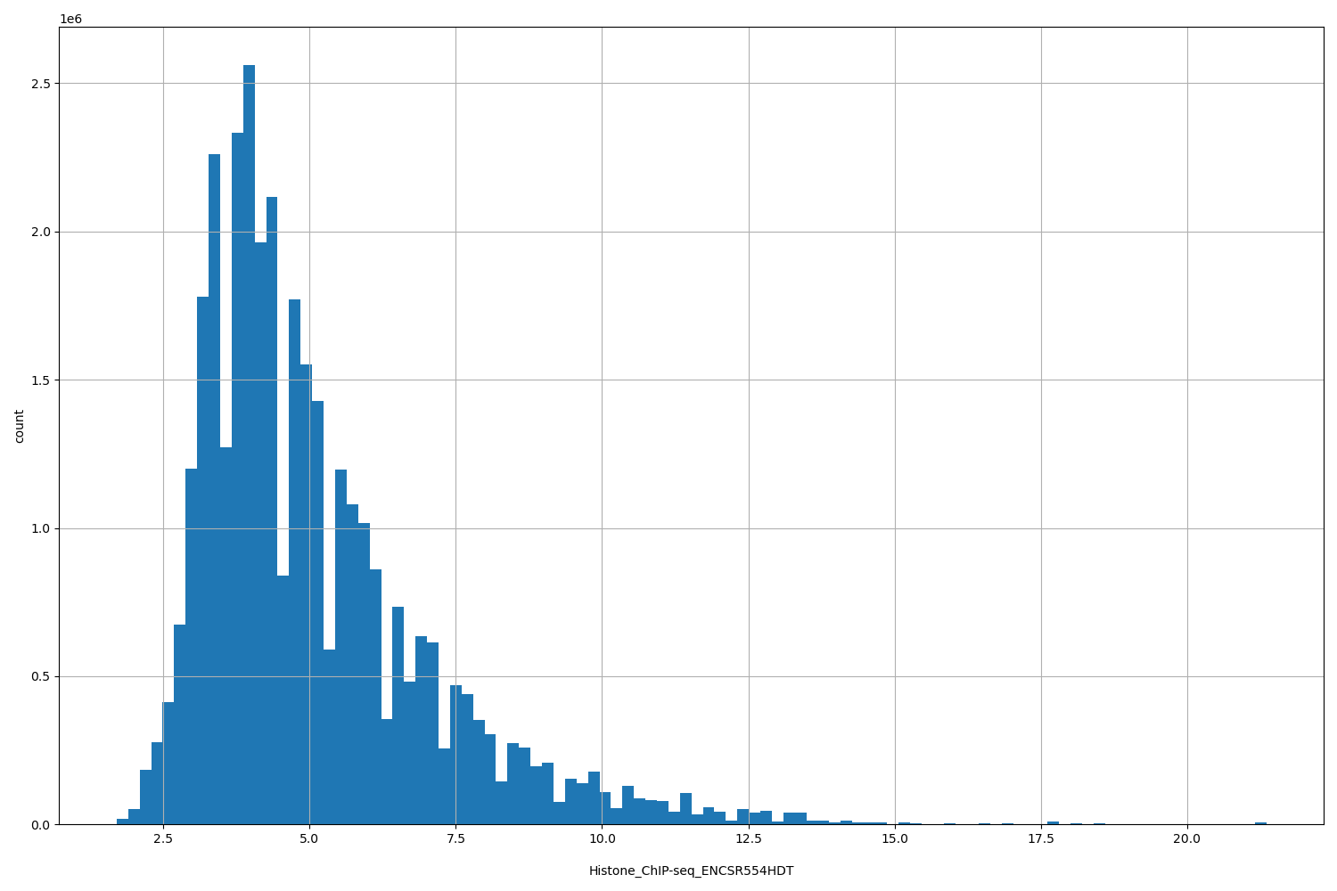 HISTOGRAM FOR Histone_ChIP-seq_ENCSR554HDT