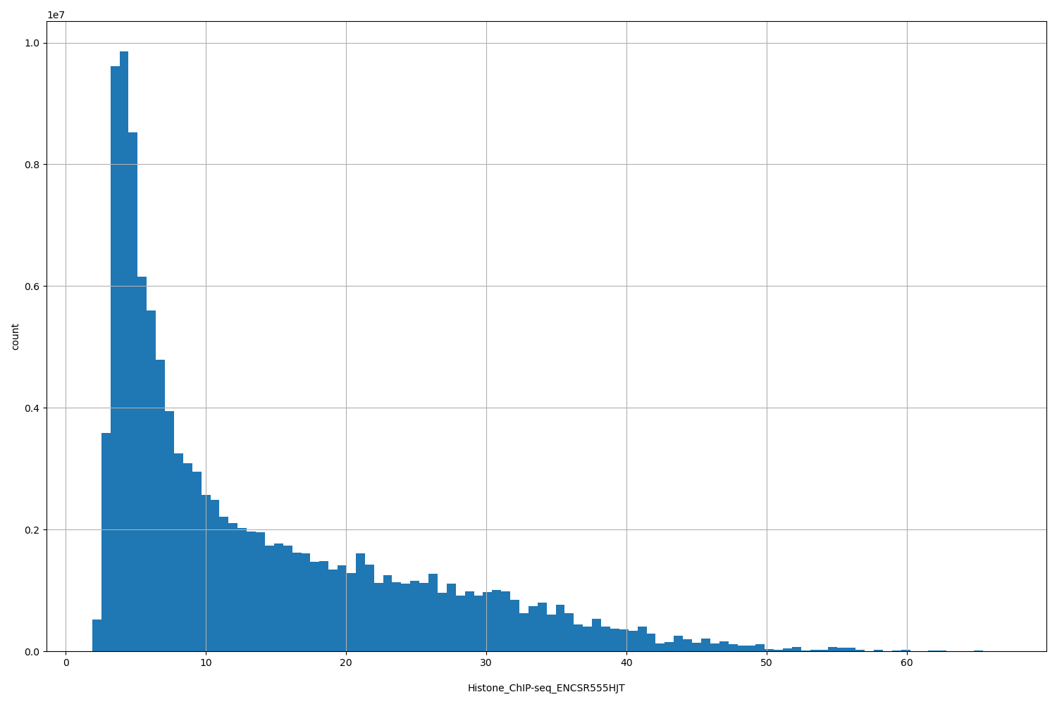 HISTOGRAM FOR Histone_ChIP-seq_ENCSR555HJT