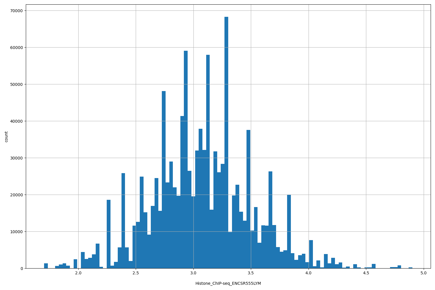 HISTOGRAM FOR Histone_ChIP-seq_ENCSR555LYM