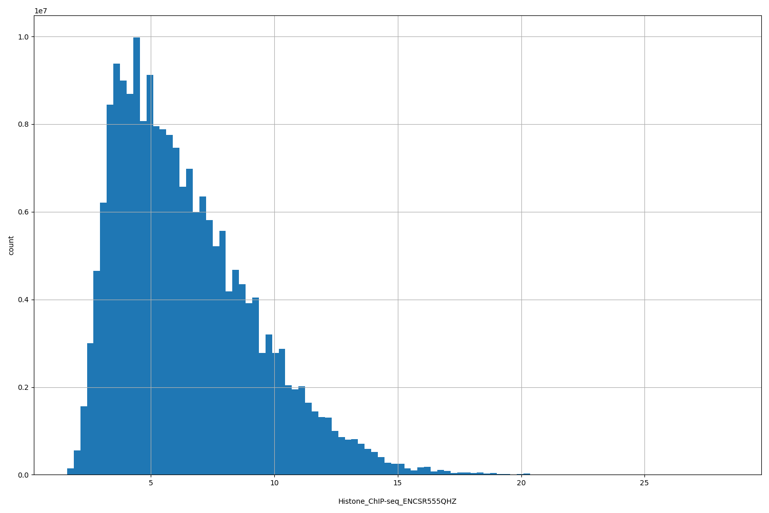 HISTOGRAM FOR Histone_ChIP-seq_ENCSR555QHZ