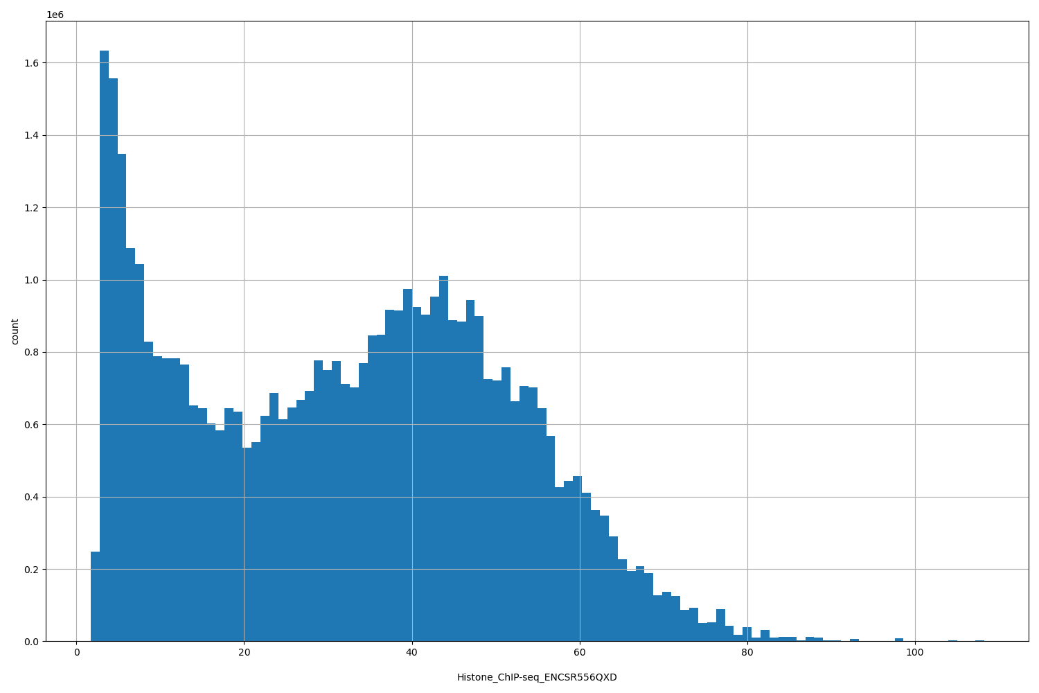 HISTOGRAM FOR Histone_ChIP-seq_ENCSR556QXD