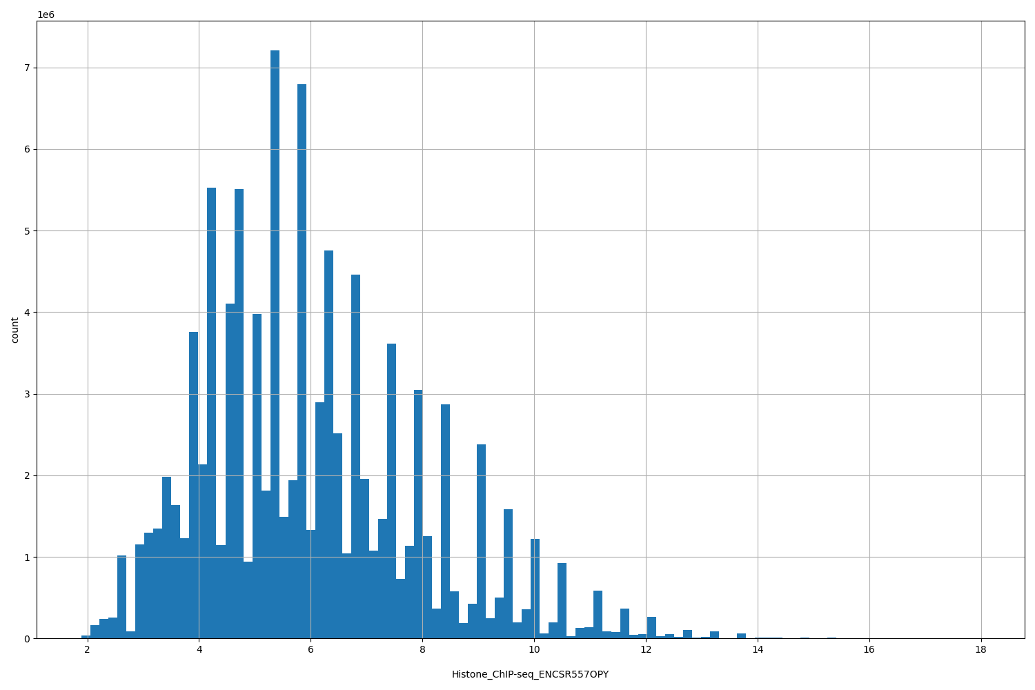 HISTOGRAM FOR Histone_ChIP-seq_ENCSR557OPY