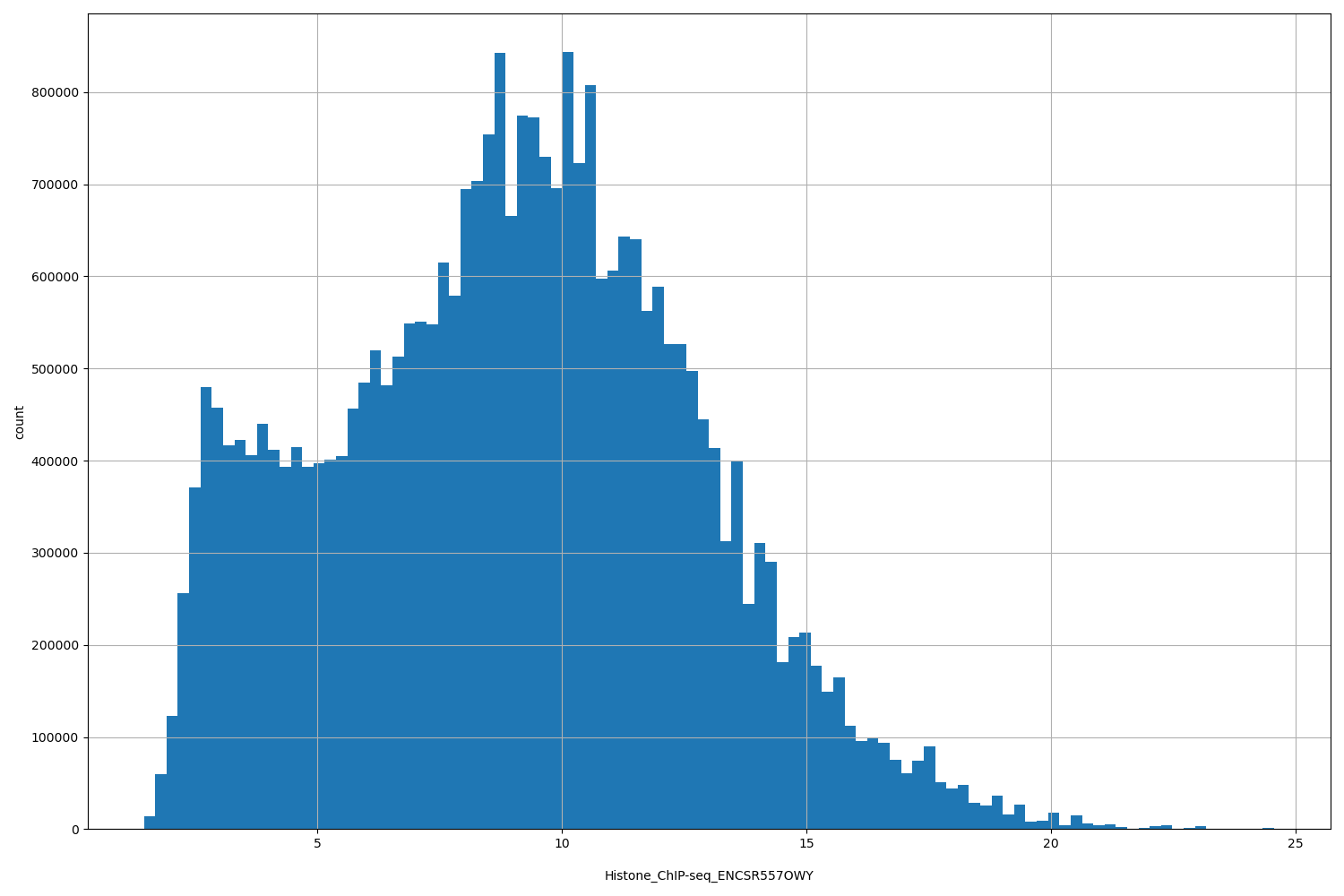 HISTOGRAM FOR Histone_ChIP-seq_ENCSR557OWY