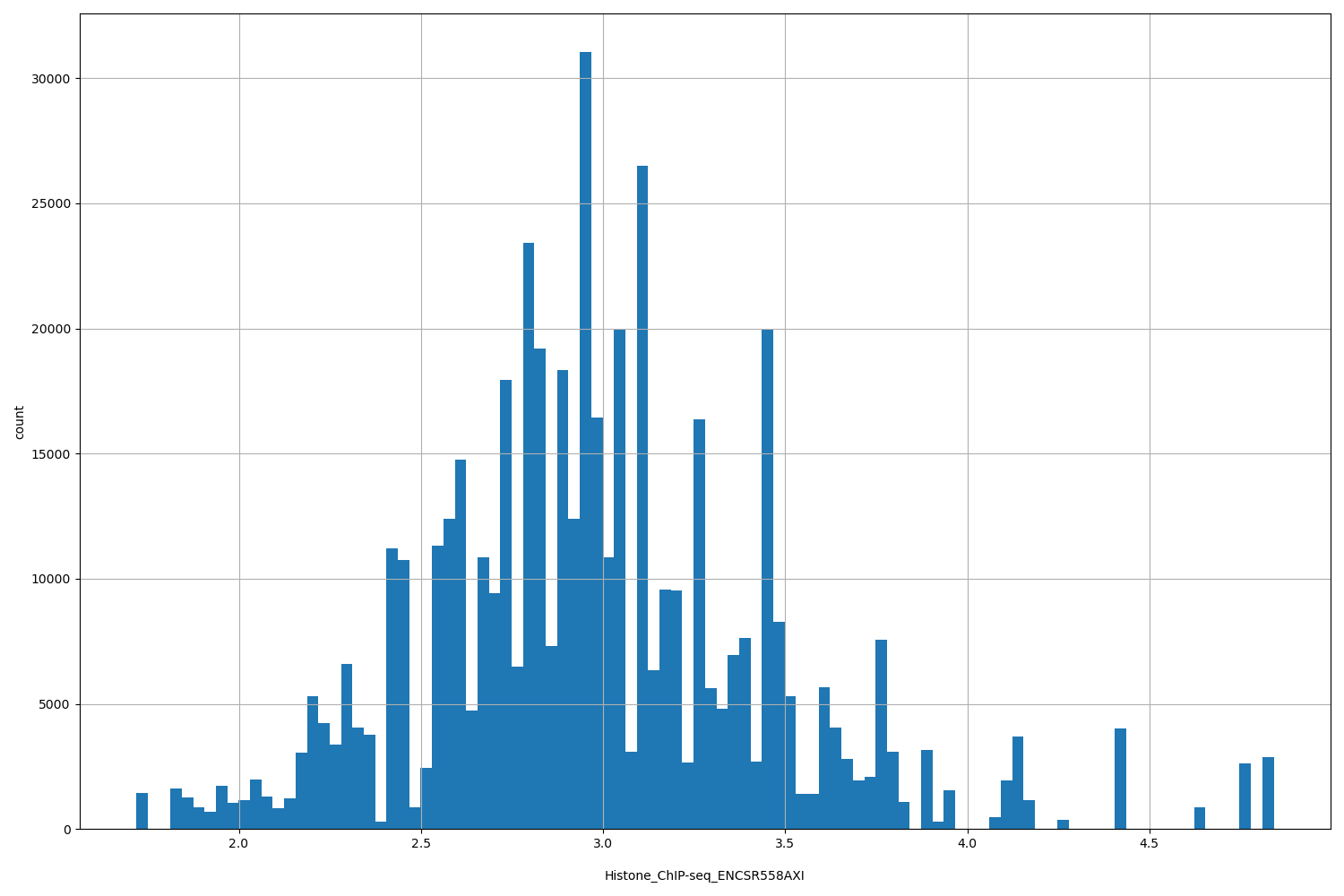 HISTOGRAM FOR Histone_ChIP-seq_ENCSR558AXI
