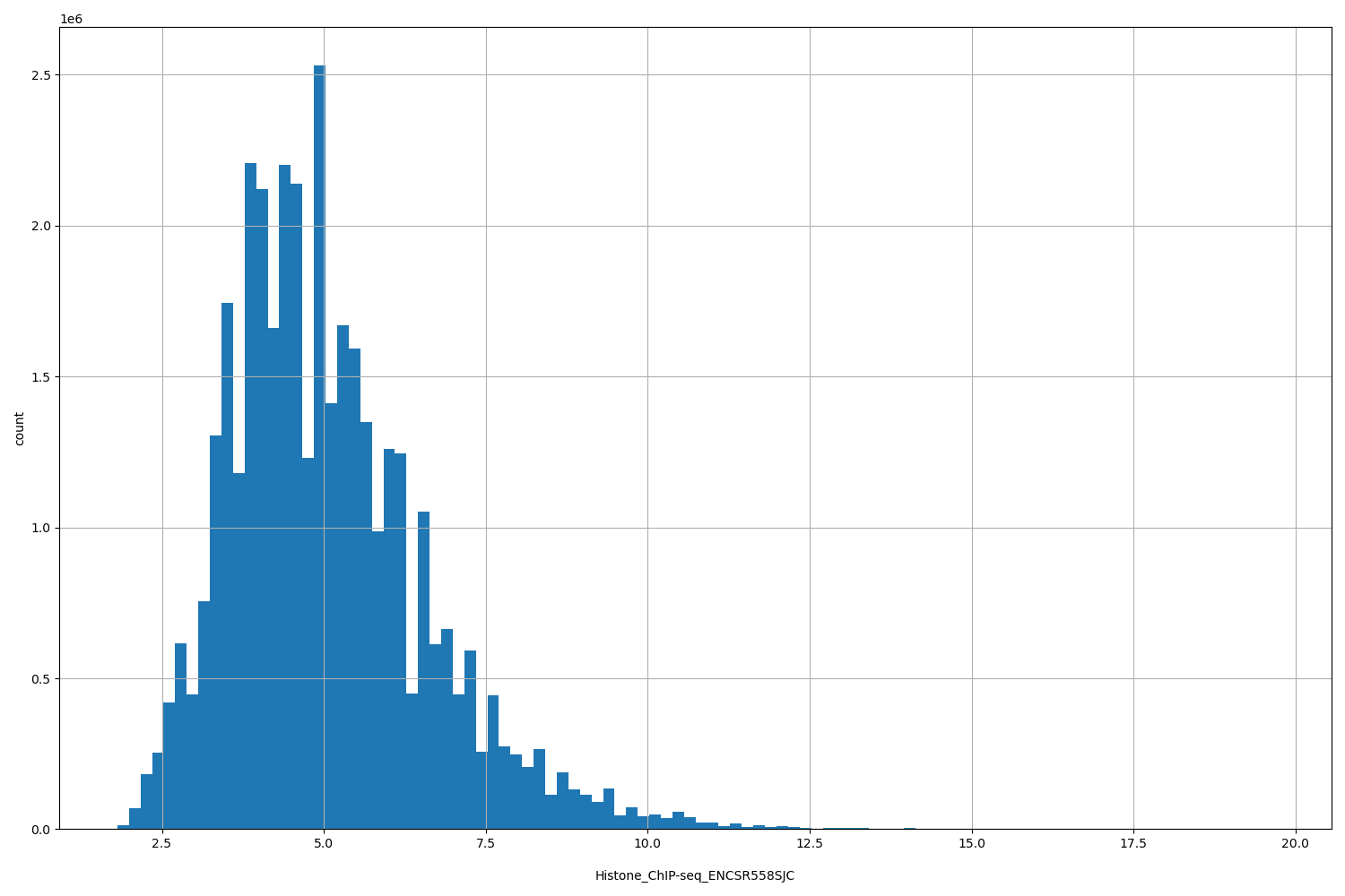 HISTOGRAM FOR Histone_ChIP-seq_ENCSR558SJC