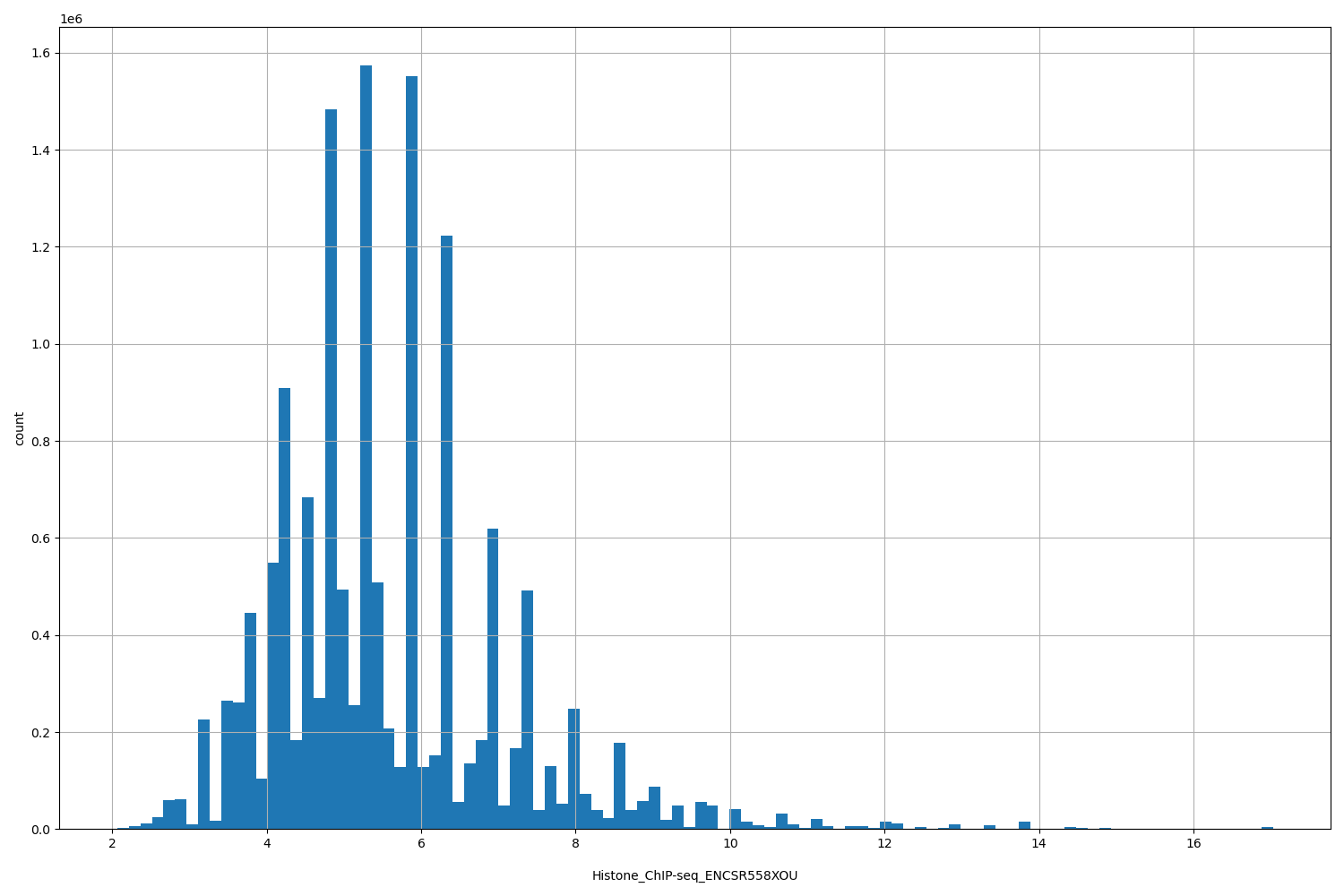 HISTOGRAM FOR Histone_ChIP-seq_ENCSR558XOU