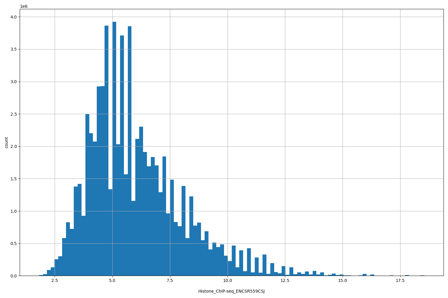HISTOGRAM FOR Histone_ChIP-seq_ENCSR559CSJ