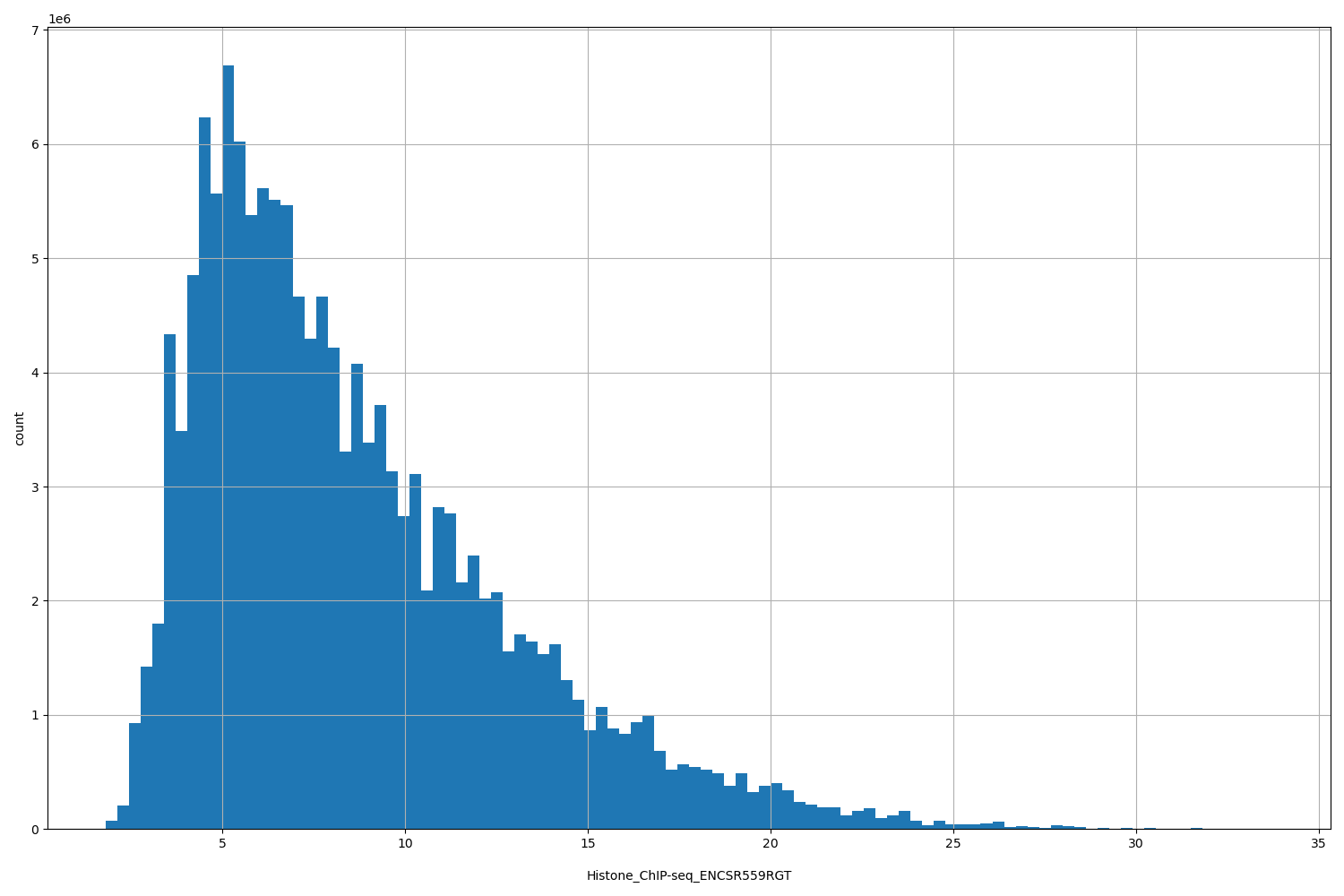 HISTOGRAM FOR Histone_ChIP-seq_ENCSR559RGT