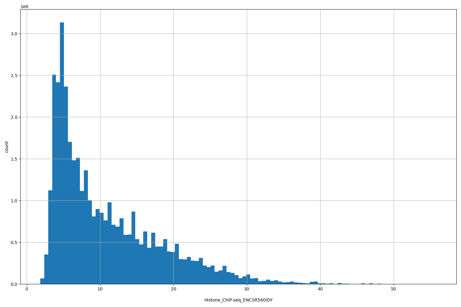 HISTOGRAM FOR Histone_ChIP-seq_ENCSR560IDY