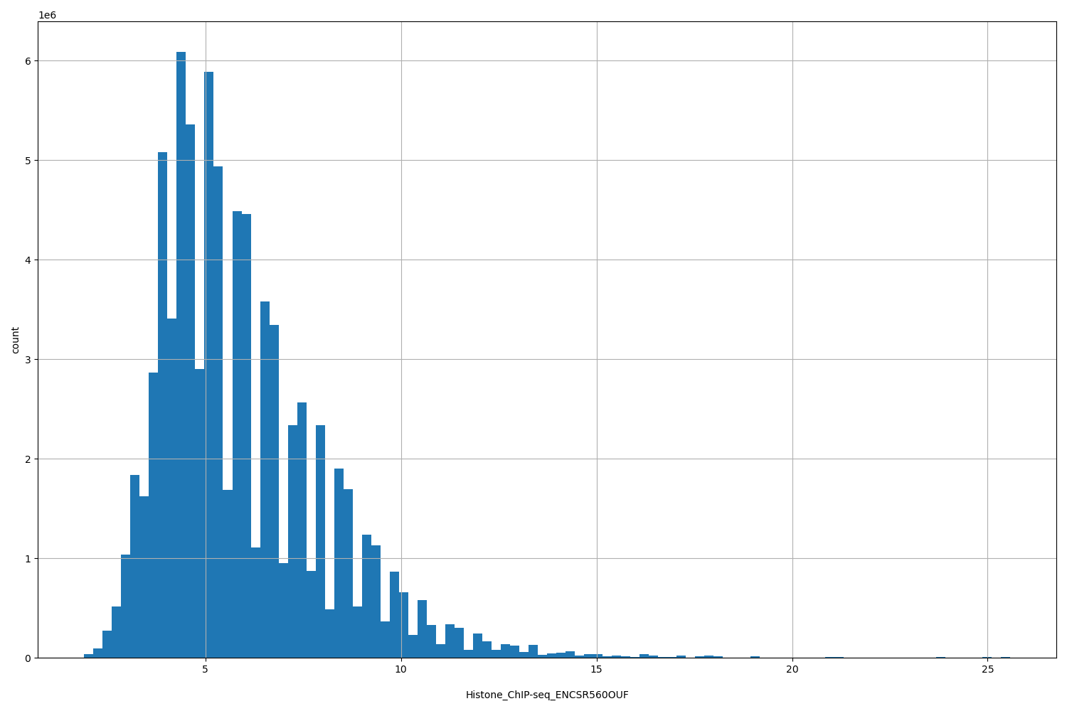 HISTOGRAM FOR Histone_ChIP-seq_ENCSR560OUF