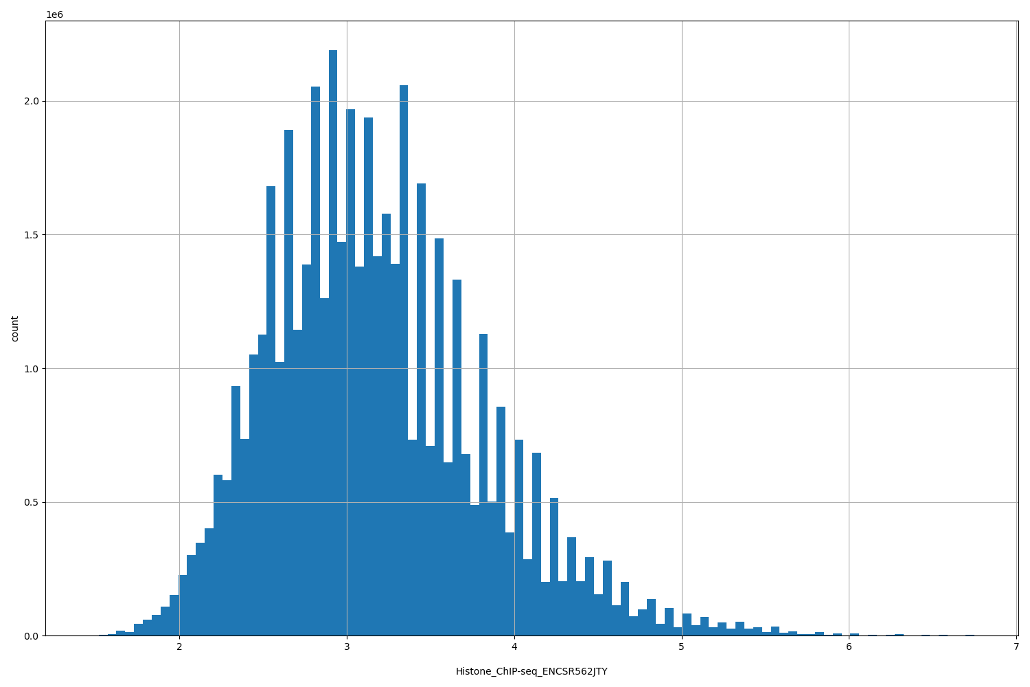 HISTOGRAM FOR Histone_ChIP-seq_ENCSR562JTY