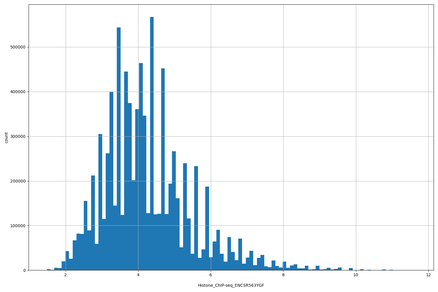 HISTOGRAM FOR Histone_ChIP-seq_ENCSR563YGF