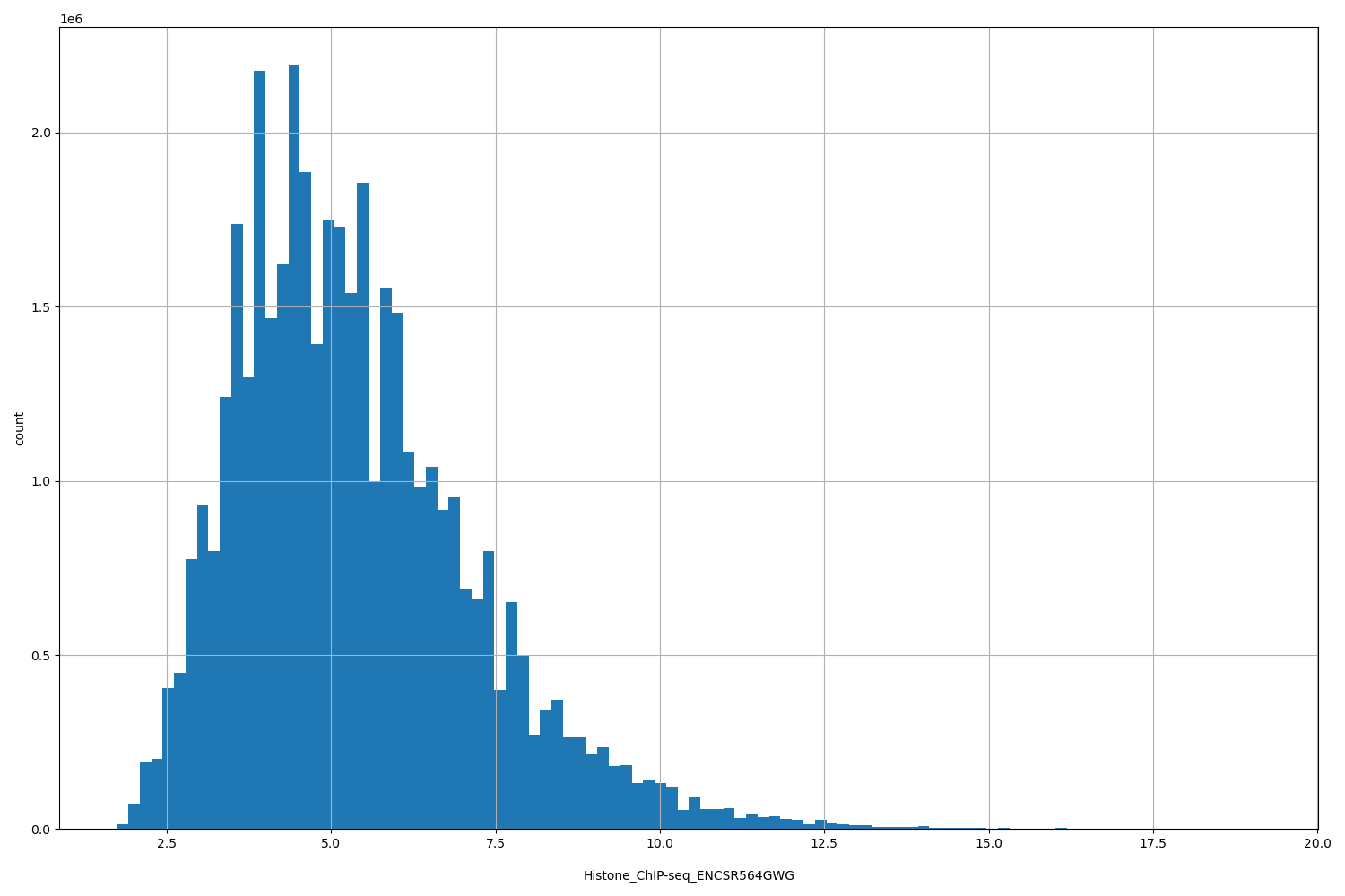 HISTOGRAM FOR Histone_ChIP-seq_ENCSR564GWG