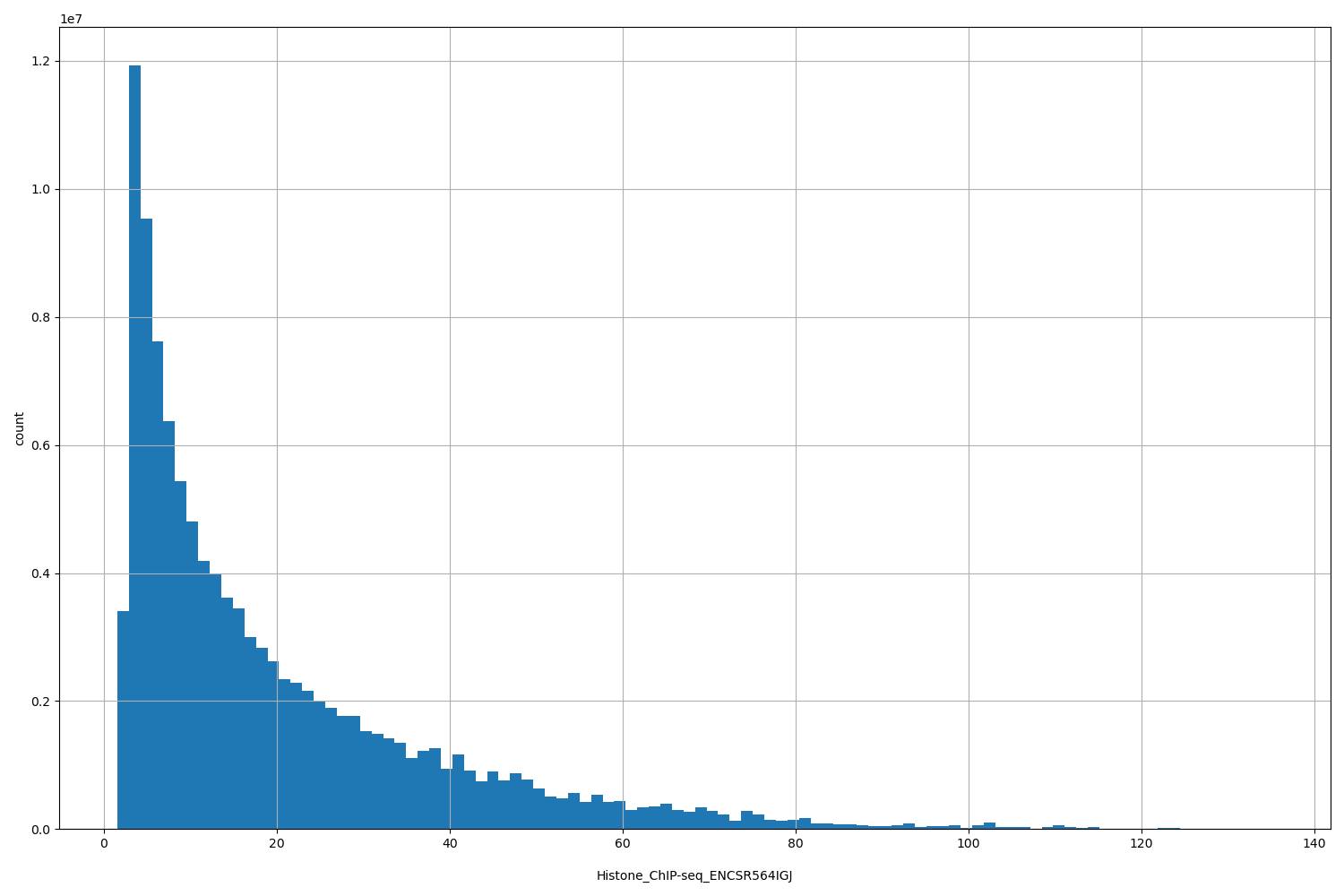 HISTOGRAM FOR Histone_ChIP-seq_ENCSR564IGJ