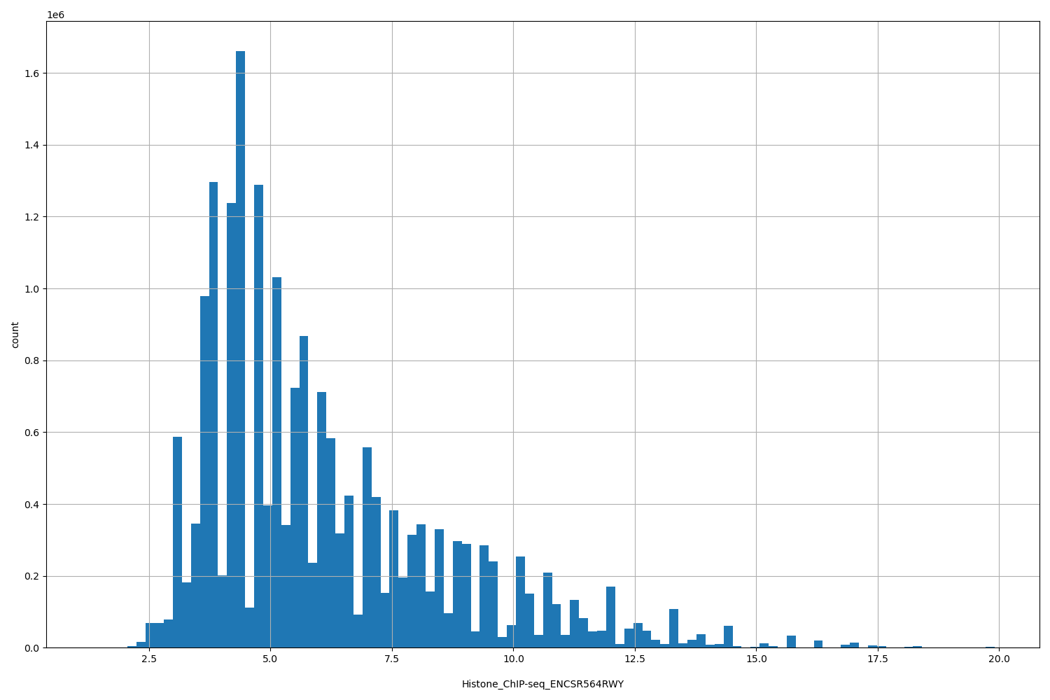 HISTOGRAM FOR Histone_ChIP-seq_ENCSR564RWY