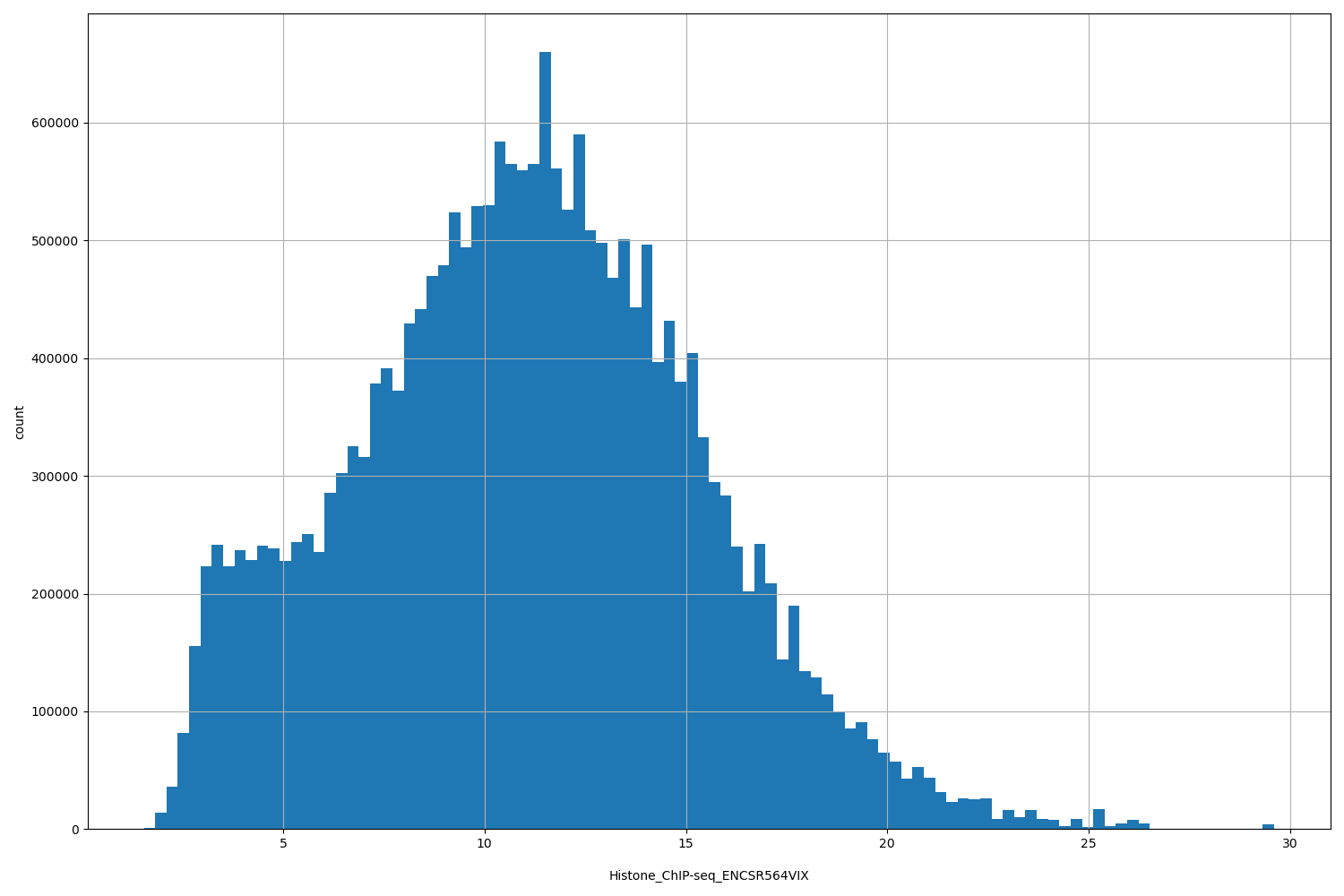 HISTOGRAM FOR Histone_ChIP-seq_ENCSR564VIX