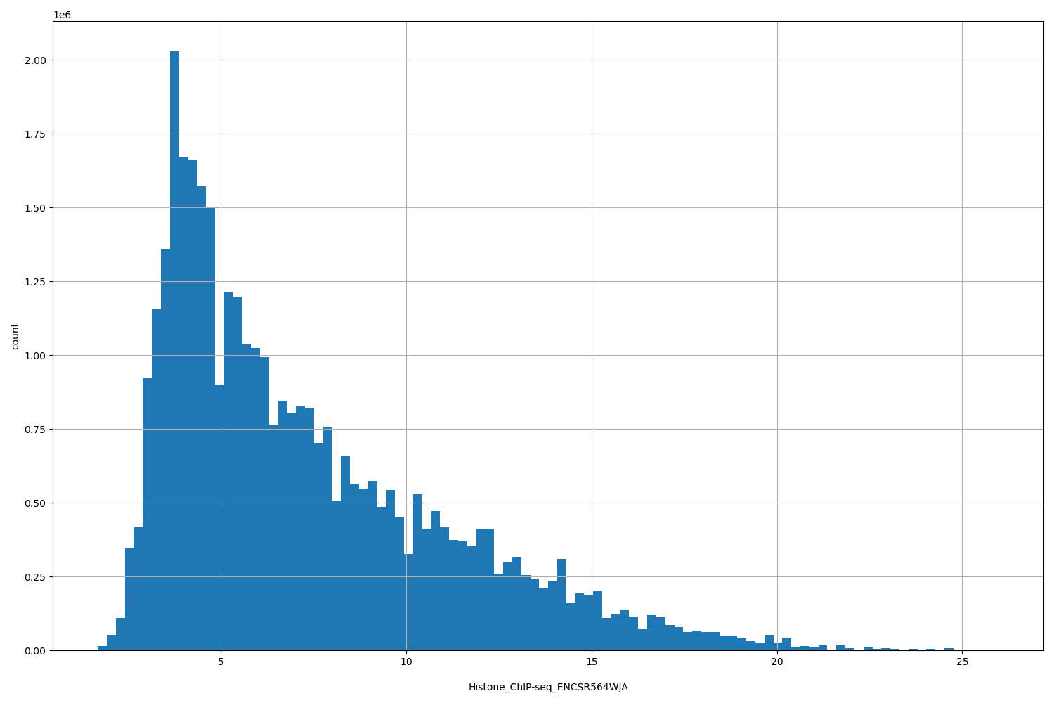 HISTOGRAM FOR Histone_ChIP-seq_ENCSR564WJA