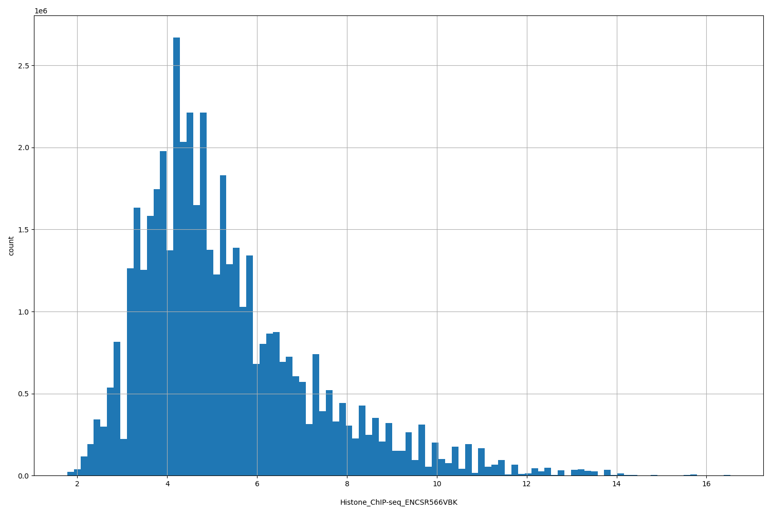 HISTOGRAM FOR Histone_ChIP-seq_ENCSR566VBK