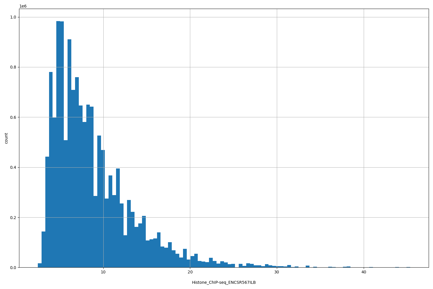 HISTOGRAM FOR Histone_ChIP-seq_ENCSR567ILB
