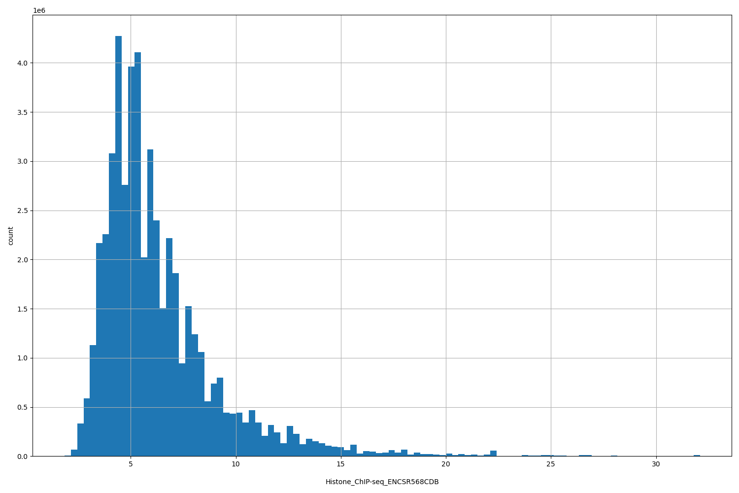 HISTOGRAM FOR Histone_ChIP-seq_ENCSR568CDB