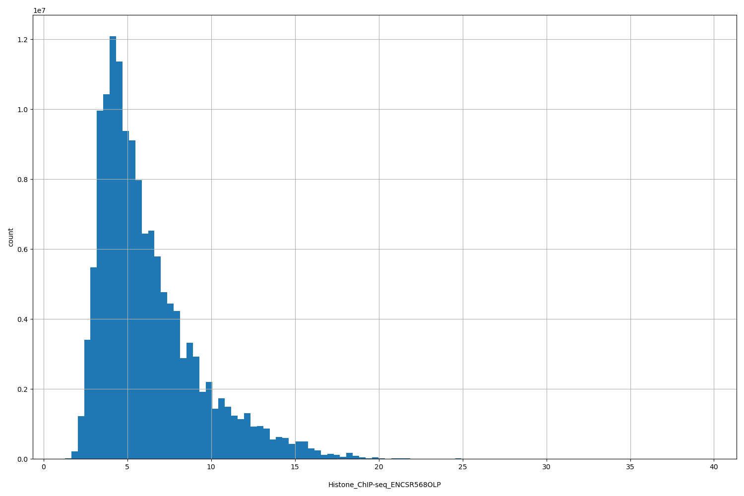 HISTOGRAM FOR Histone_ChIP-seq_ENCSR568OLP