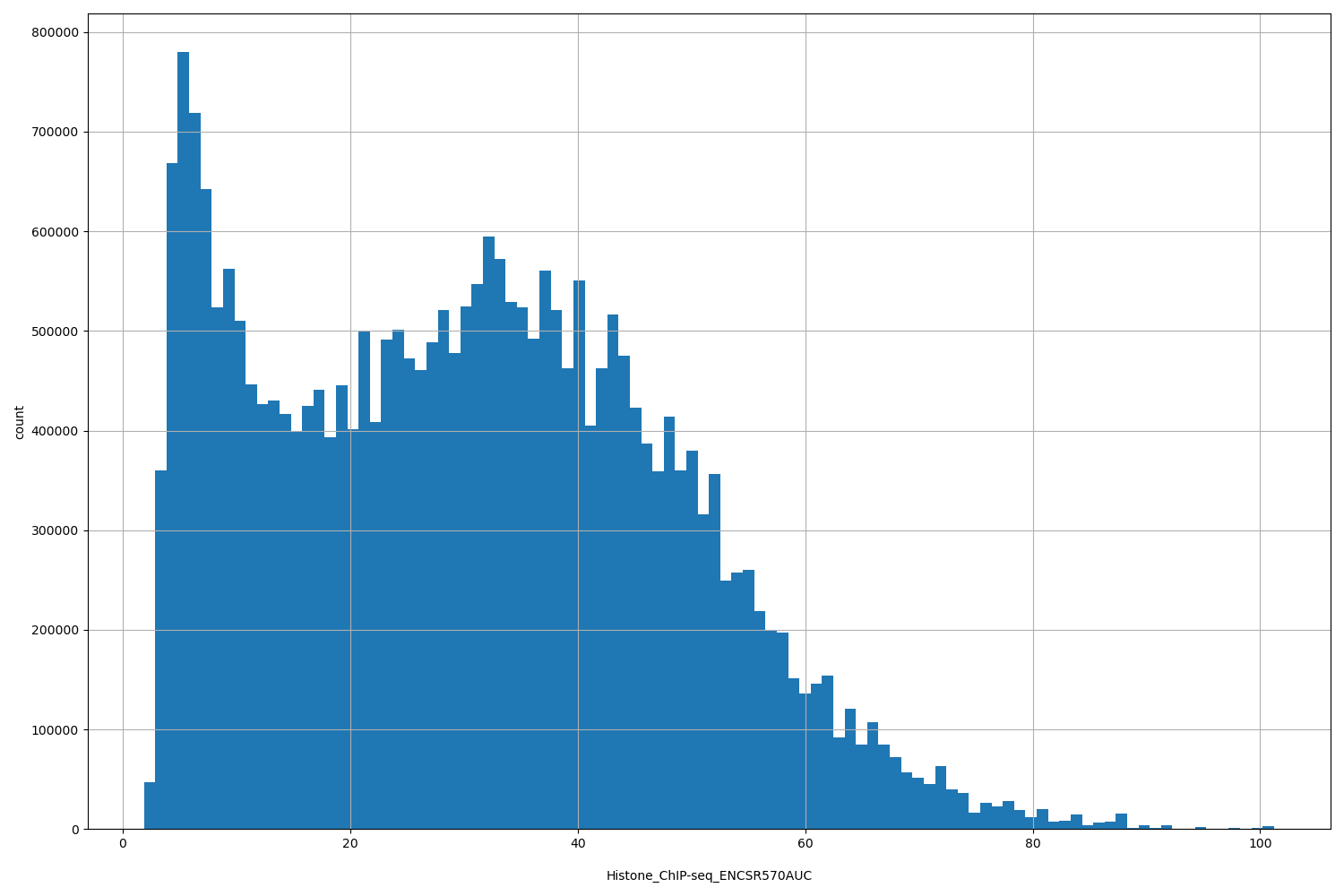 HISTOGRAM FOR Histone_ChIP-seq_ENCSR570AUC