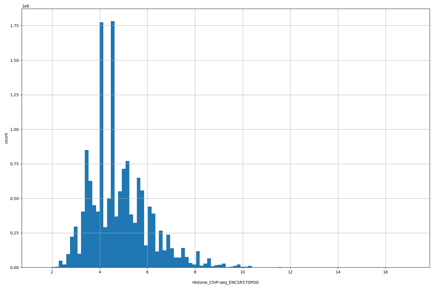 HISTOGRAM FOR Histone_ChIP-seq_ENCSR570POG