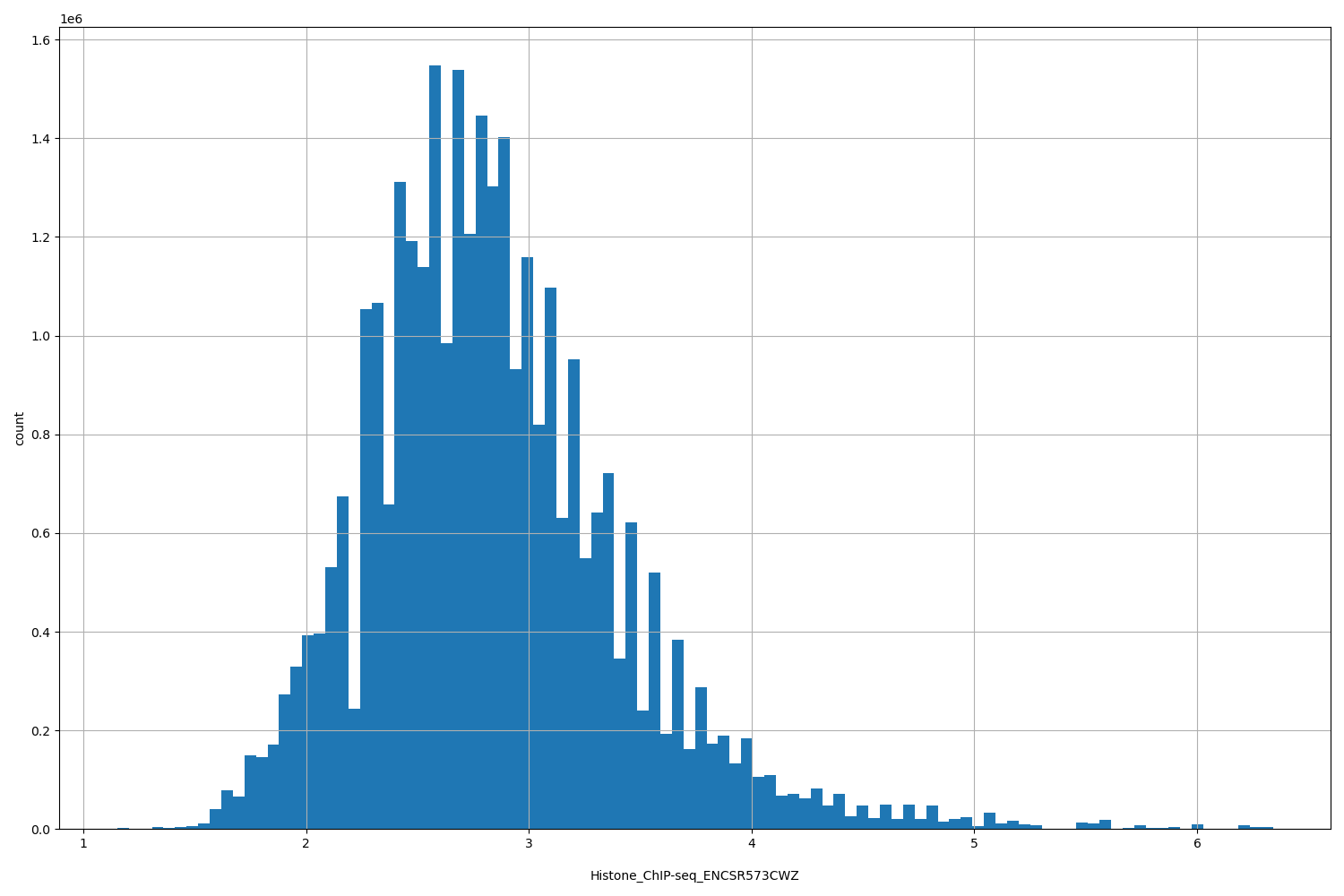 HISTOGRAM FOR Histone_ChIP-seq_ENCSR573CWZ