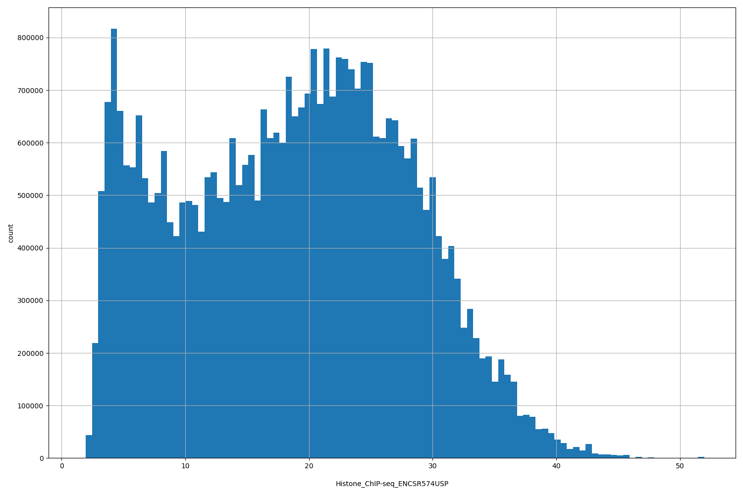 HISTOGRAM FOR Histone_ChIP-seq_ENCSR574USP