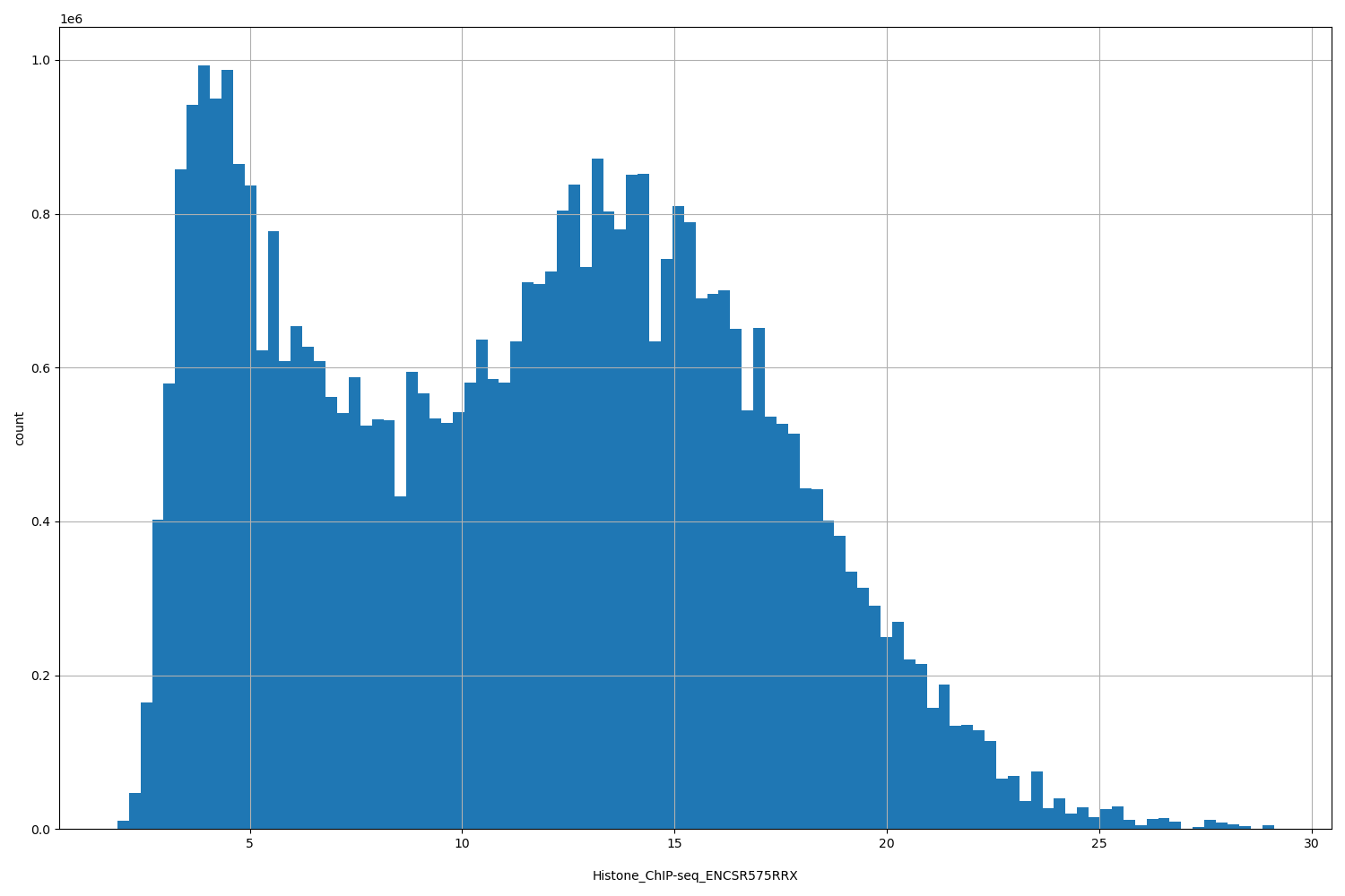 HISTOGRAM FOR Histone_ChIP-seq_ENCSR575RRX