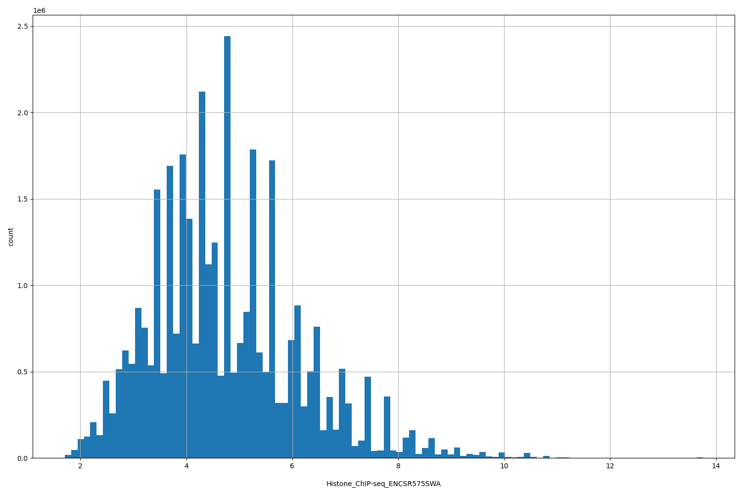 HISTOGRAM FOR Histone_ChIP-seq_ENCSR575SWA