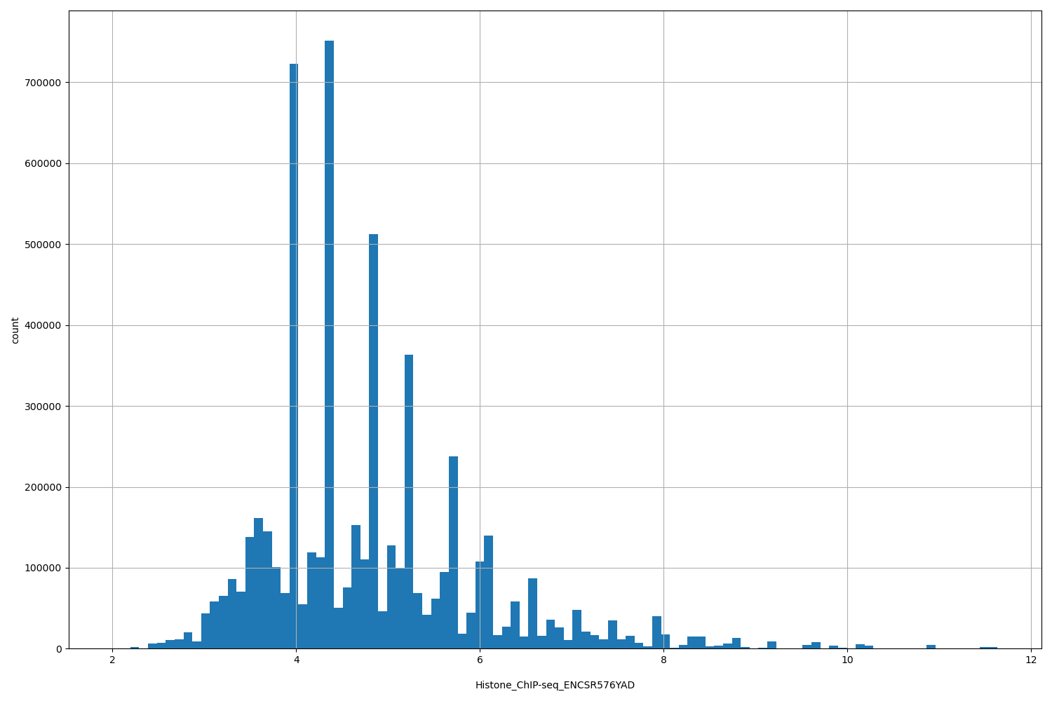 HISTOGRAM FOR Histone_ChIP-seq_ENCSR576YAD