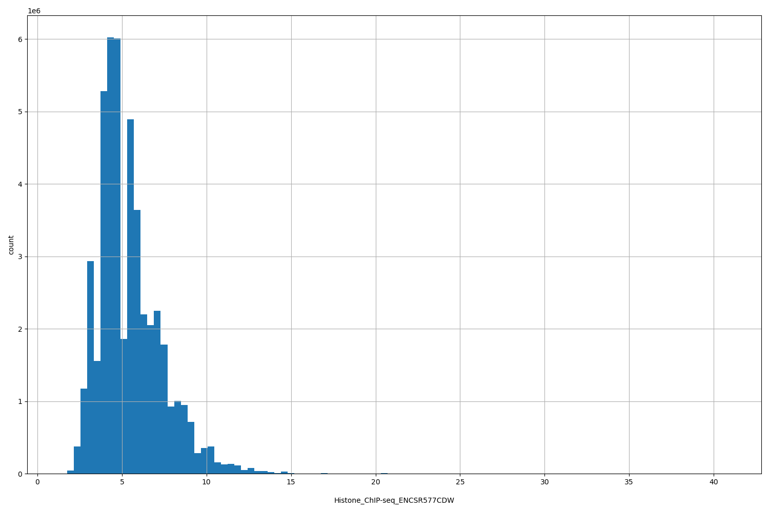 HISTOGRAM FOR Histone_ChIP-seq_ENCSR577CDW