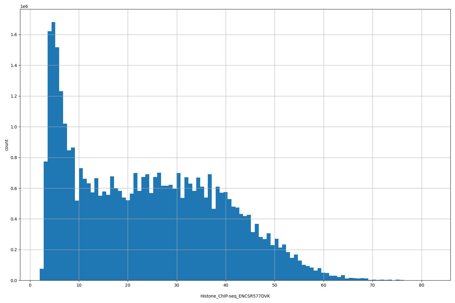 HISTOGRAM FOR Histone_ChIP-seq_ENCSR577DVK