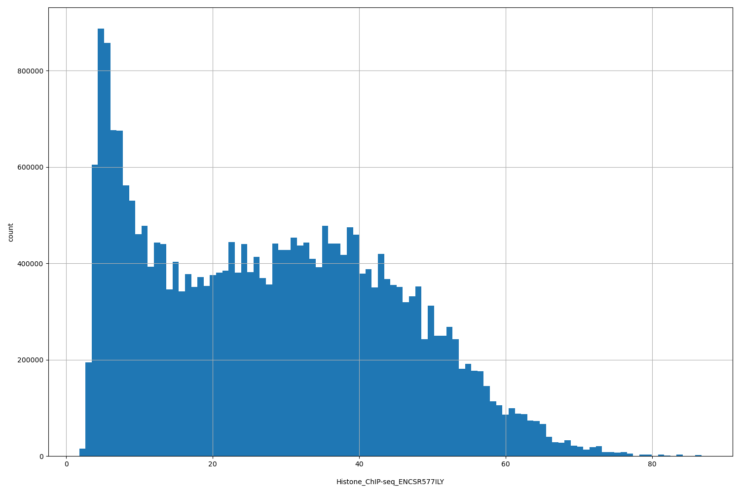 HISTOGRAM FOR Histone_ChIP-seq_ENCSR577ILY