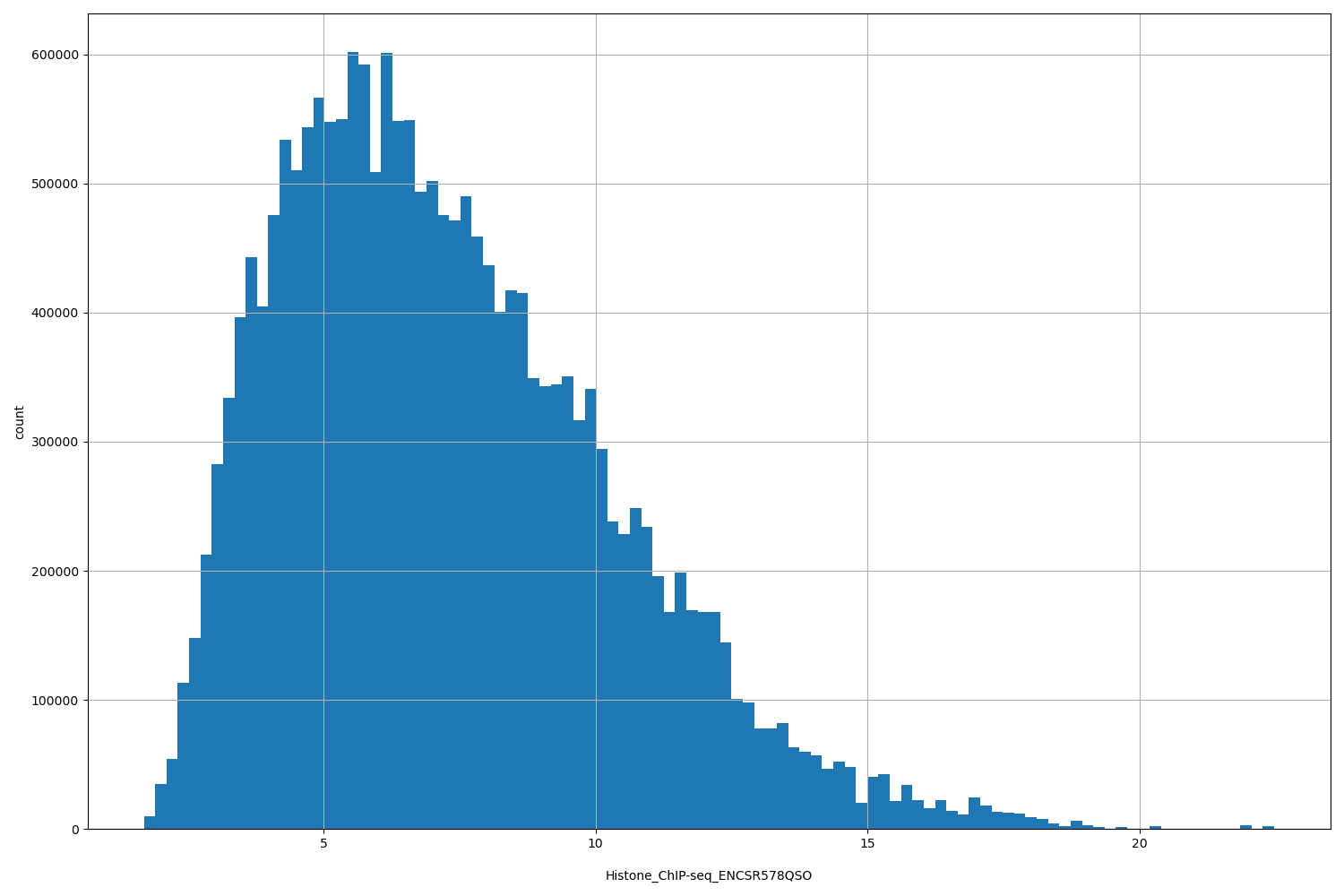 HISTOGRAM FOR Histone_ChIP-seq_ENCSR578QSO