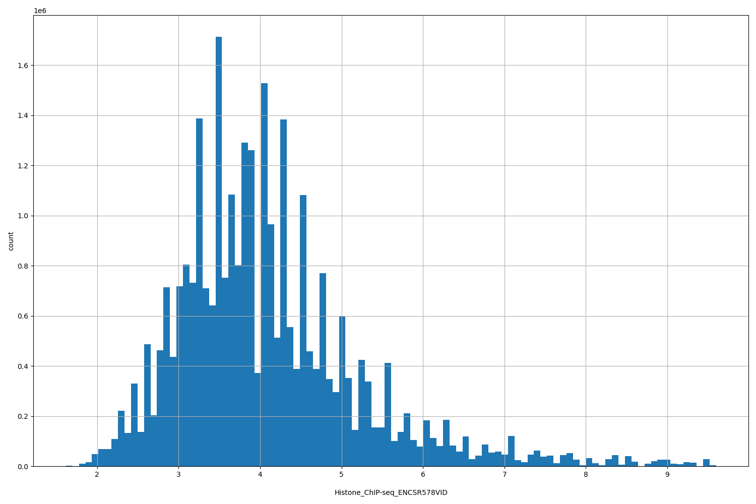 HISTOGRAM FOR Histone_ChIP-seq_ENCSR578VID