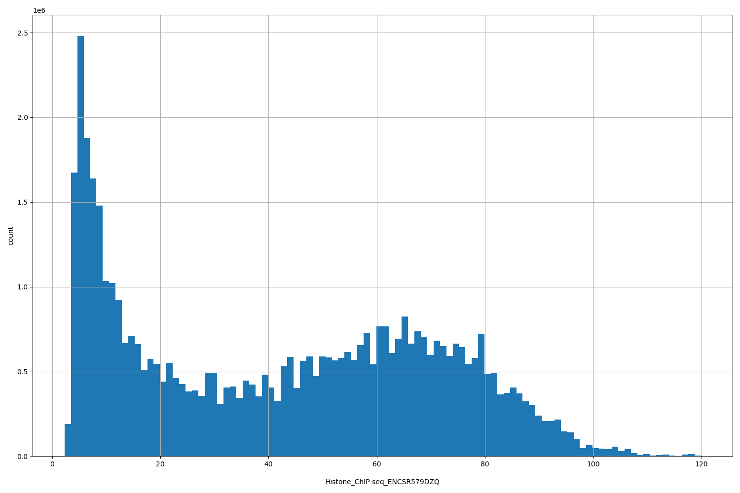 HISTOGRAM FOR Histone_ChIP-seq_ENCSR579DZQ