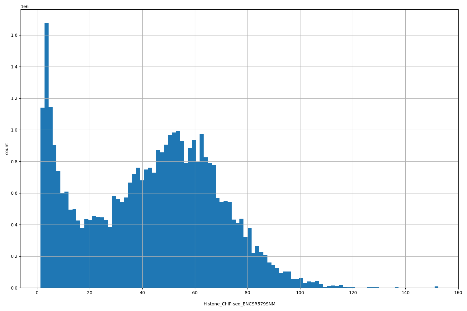 HISTOGRAM FOR Histone_ChIP-seq_ENCSR579SNM