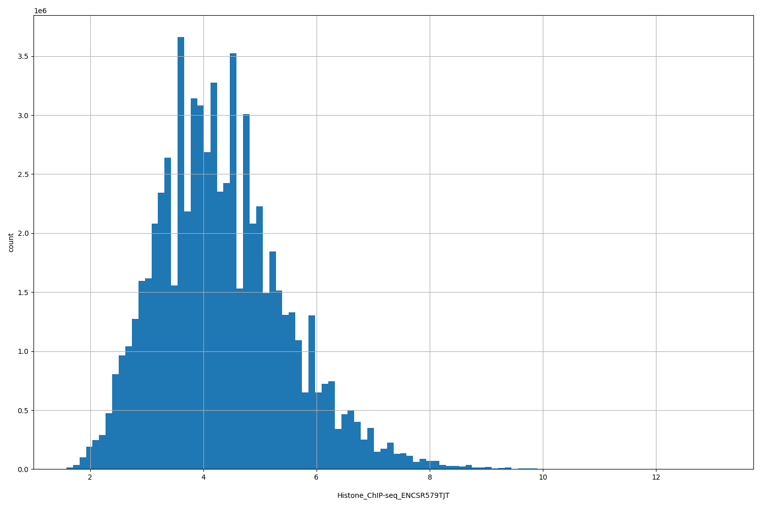 HISTOGRAM FOR Histone_ChIP-seq_ENCSR579TJT