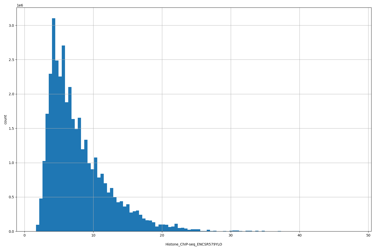 HISTOGRAM FOR Histone_ChIP-seq_ENCSR579YLO