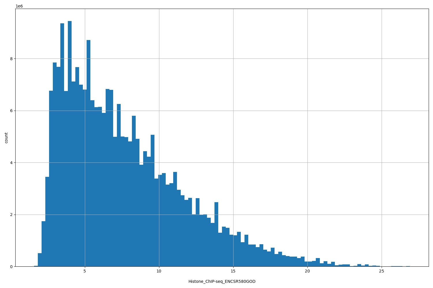 HISTOGRAM FOR Histone_ChIP-seq_ENCSR580GOD