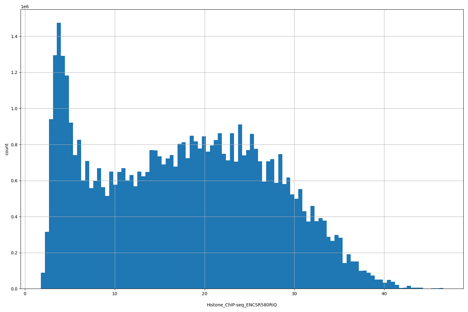 HISTOGRAM FOR Histone_ChIP-seq_ENCSR580RIQ
