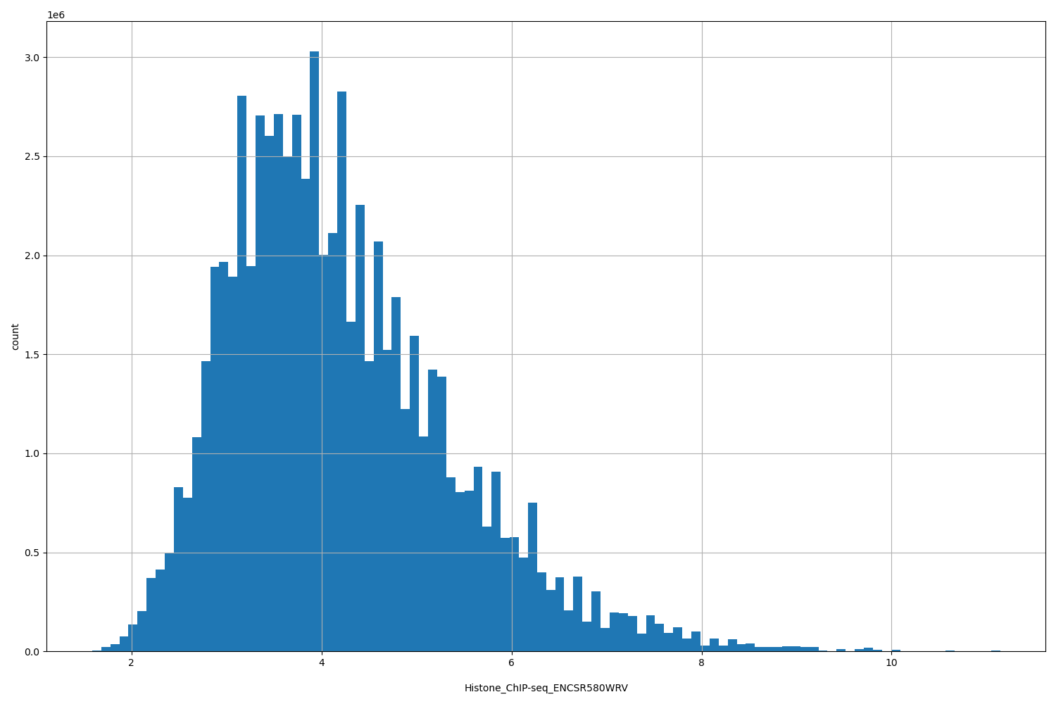 HISTOGRAM FOR Histone_ChIP-seq_ENCSR580WRV