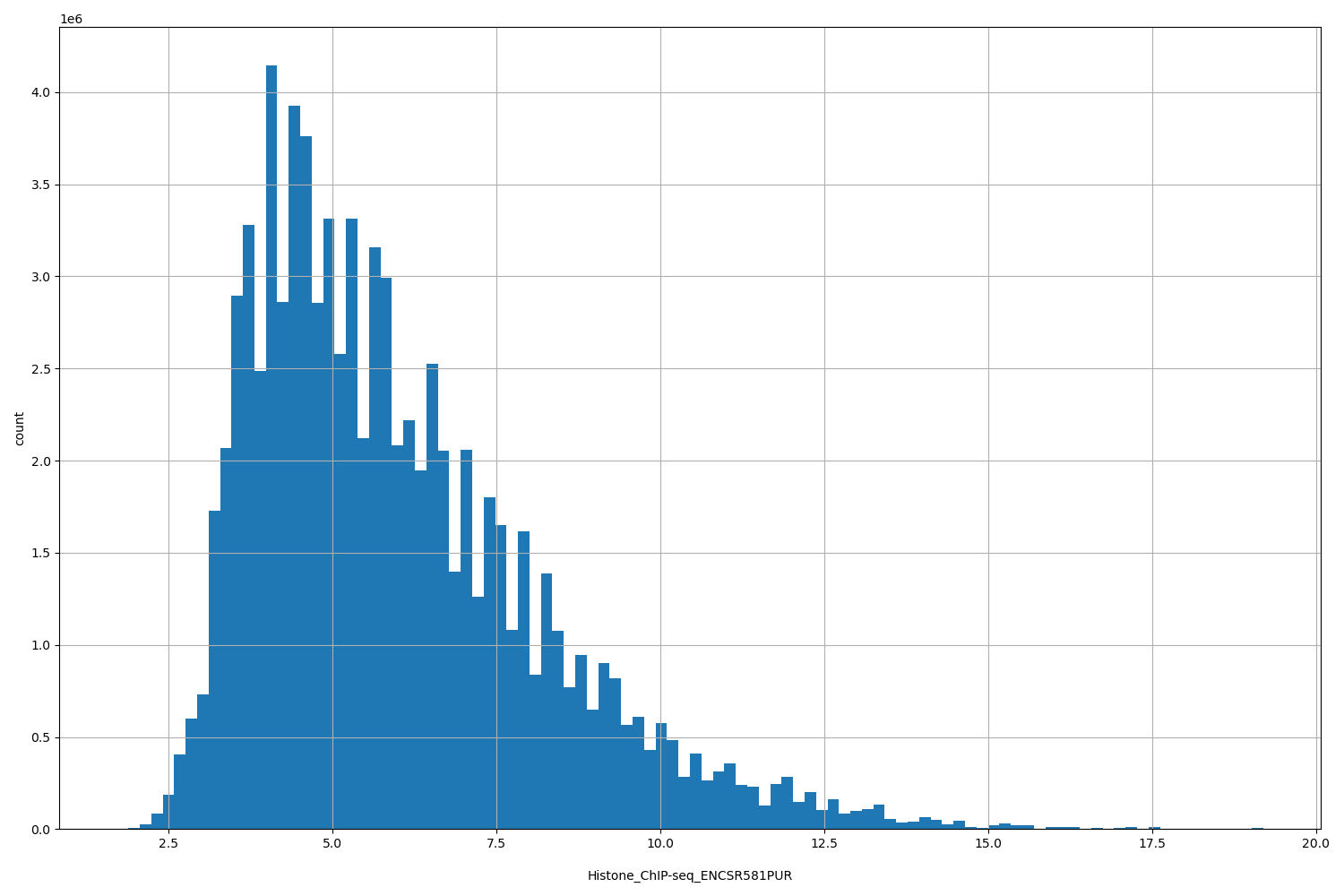 HISTOGRAM FOR Histone_ChIP-seq_ENCSR581PUR
