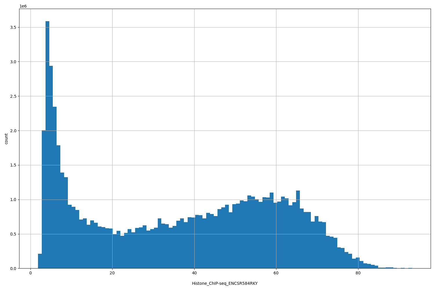 HISTOGRAM FOR Histone_ChIP-seq_ENCSR584RKY