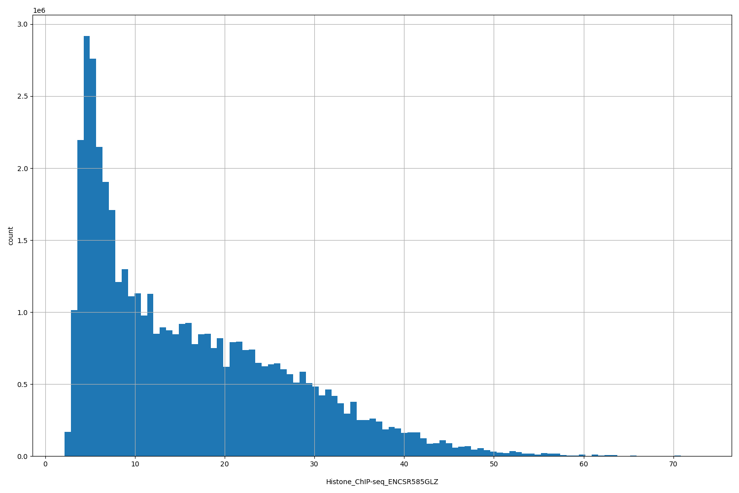 HISTOGRAM FOR Histone_ChIP-seq_ENCSR585GLZ