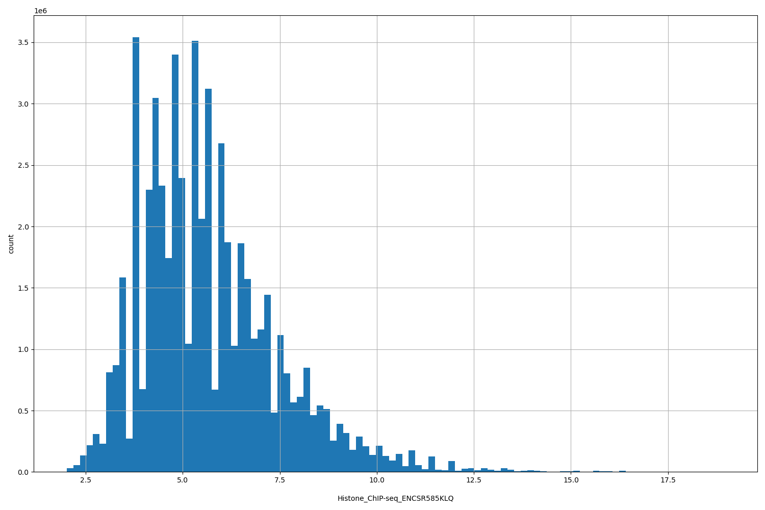 HISTOGRAM FOR Histone_ChIP-seq_ENCSR585KLQ